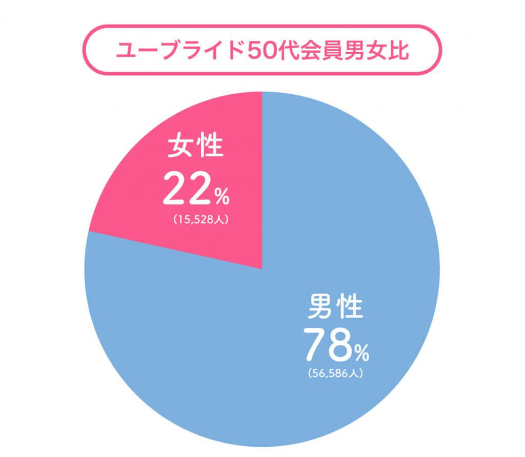 ユーブライド　50代男女比 (1)